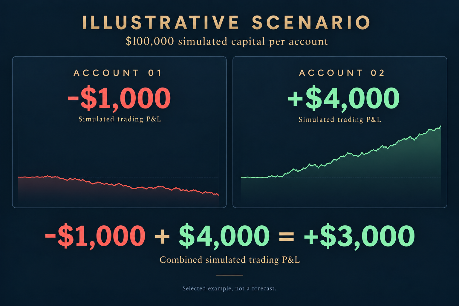 Hypothetical illustration: Account 01 loses $1,000; Account 02 gains $4,000; combined simulated trading P&L is positive $3,000. Each illustrated account starts with $100,000. Both accounts can lose.